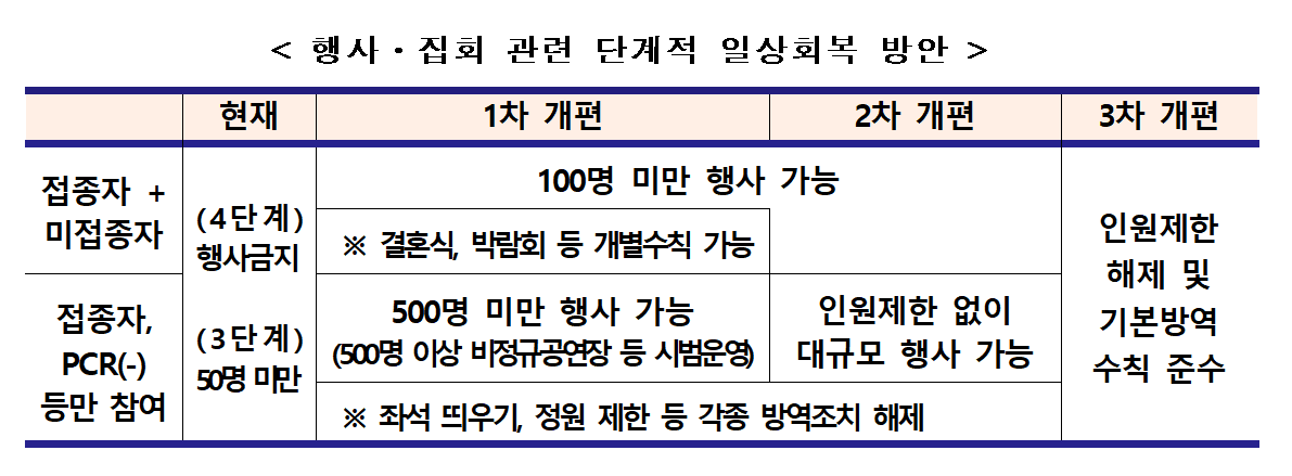 단계적 일상회복 시 행사(결혼식), 집회 시 제한해제 내용