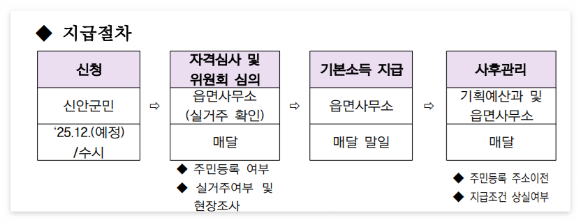 신안 농어촌 기볻소득 지급절차 방식 이미지