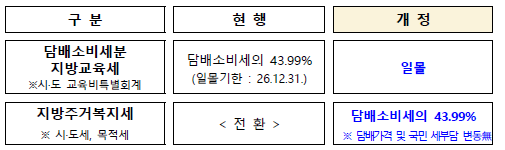 지방주도형 공공주택 공급 확대를 위한 지방주거복지세 전환(지방세법)