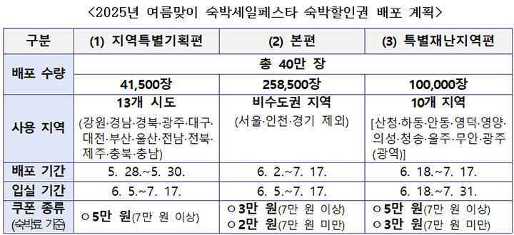 2025년 여름맞이 숙박세일페스타 숙박할인권 배포 계획