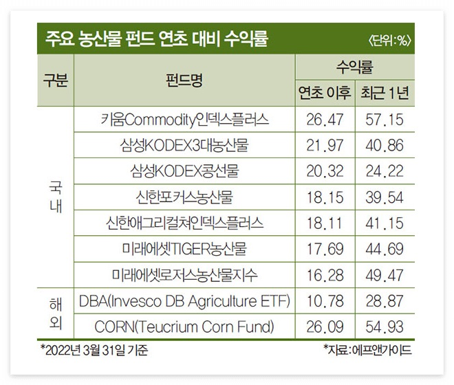 농산물관련주
