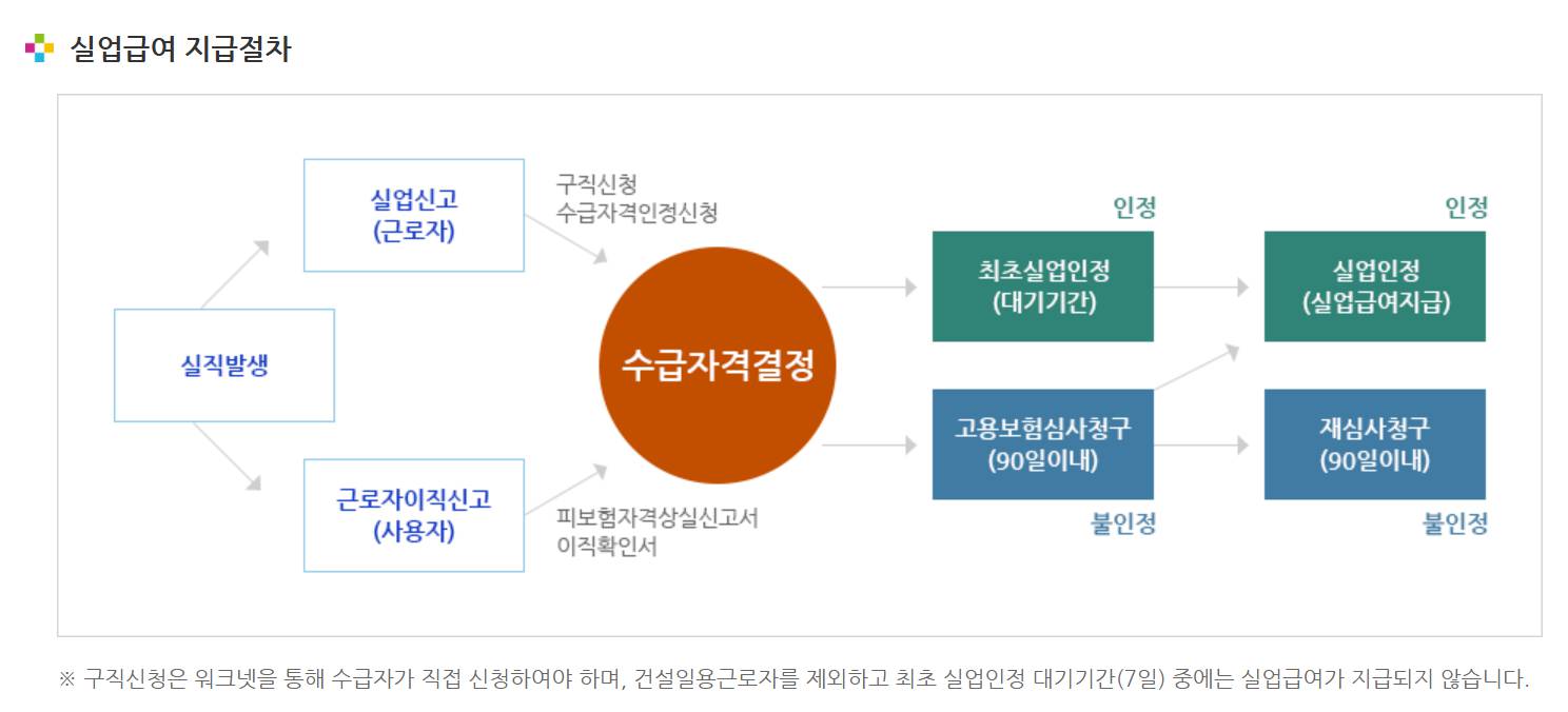 고용보험 실업급여 신청방법과 수급자격 2025