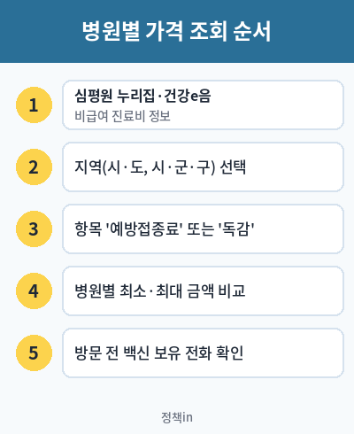 독감예방접종 비용 병원별 가격 조회 순서