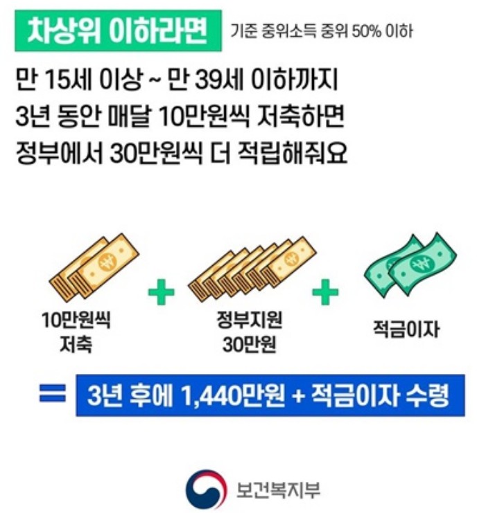 차상위 이하 지원내용