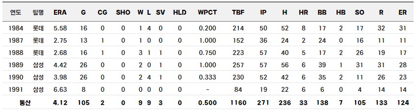 이문한 정규시즌 기록