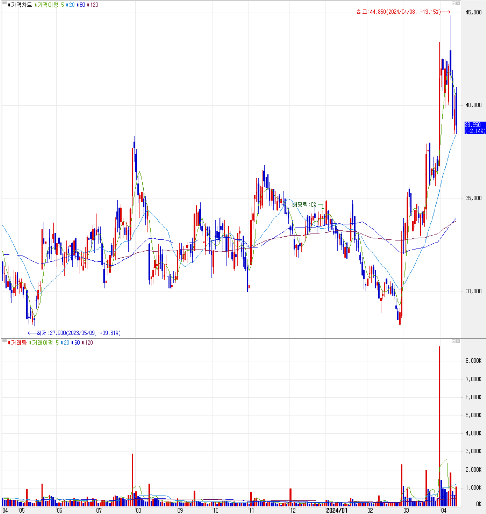 원익IPS - 주식 시세(일봉: 2023.04 ~ 2024.04)