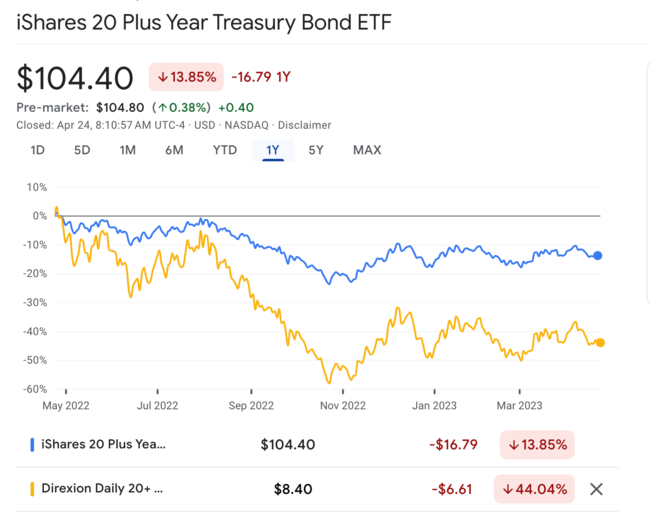 tlt vs tmf 주가수익률 비교 차트 - 최근 1년