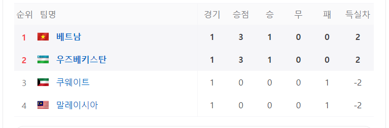 U-23 아시안컵 조별순위 D조