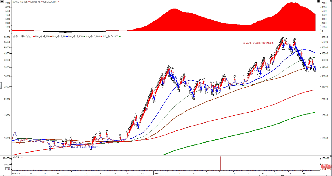 텔레콤 줄상한가 주하한가 1994