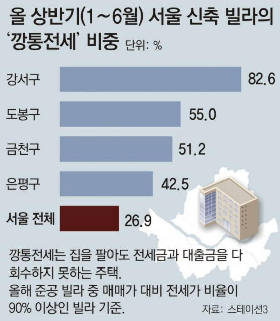 깡통 전세, 전세 사기 주의 필요성