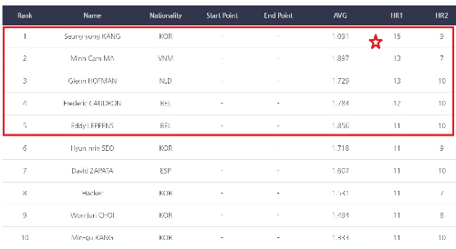 SK렌터카 PBA 월드 챔피언 2022 - 베스트 하이런 순위(BEST HR)