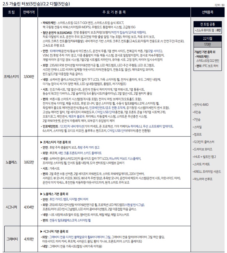 신형 풀체인지 쏘렌토 가격 : 2.5 가솔린 터보(5인승)/2.2 디젤(5인승)