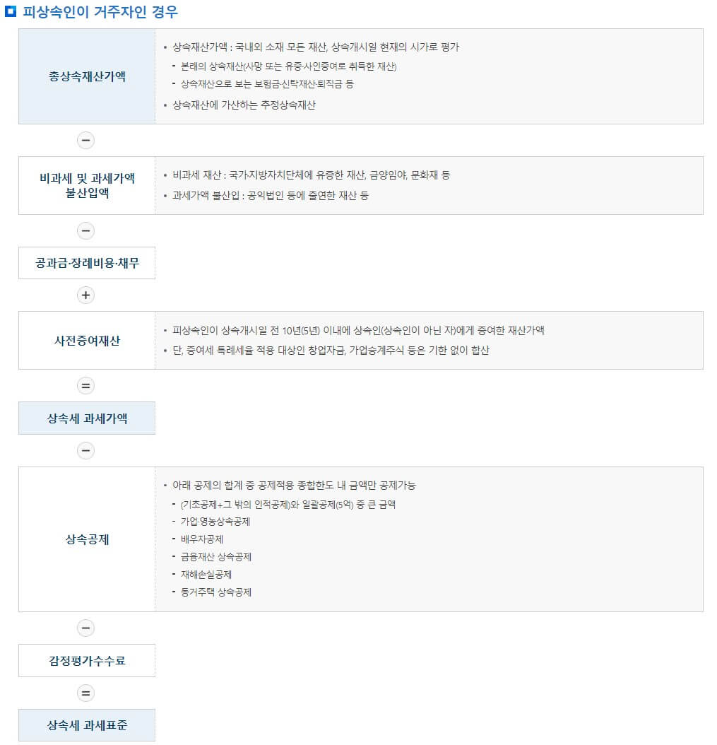 상속세-세액-흐름도