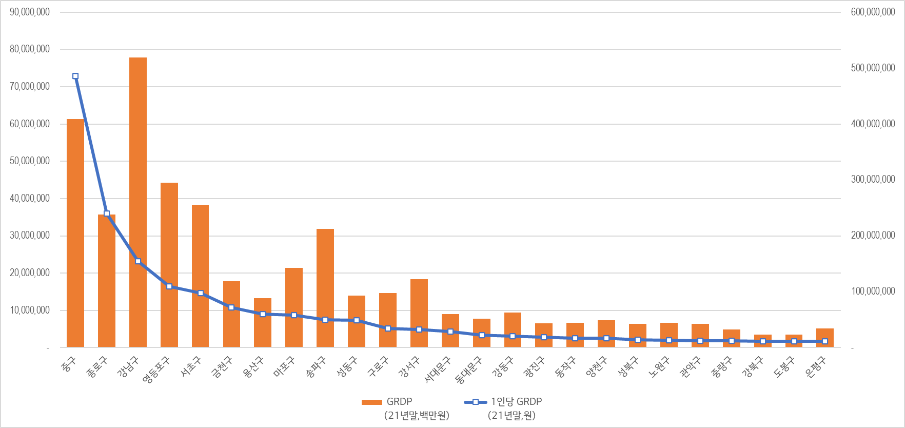서울 25개구 GRDP