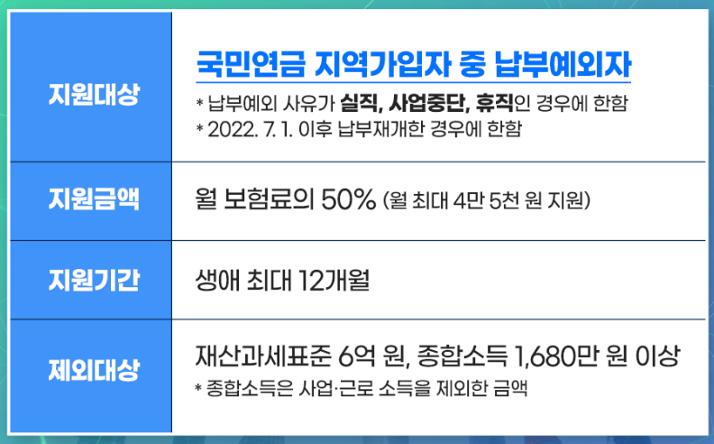 국민연금 보험료지원