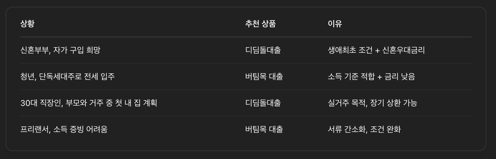 어떤 상황에 어떤 대출이 더 적합할까?