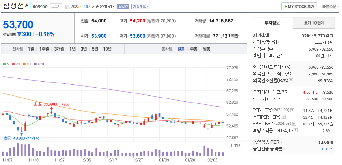 온디바이스AI 관련주 삼성전자 주가 차트
