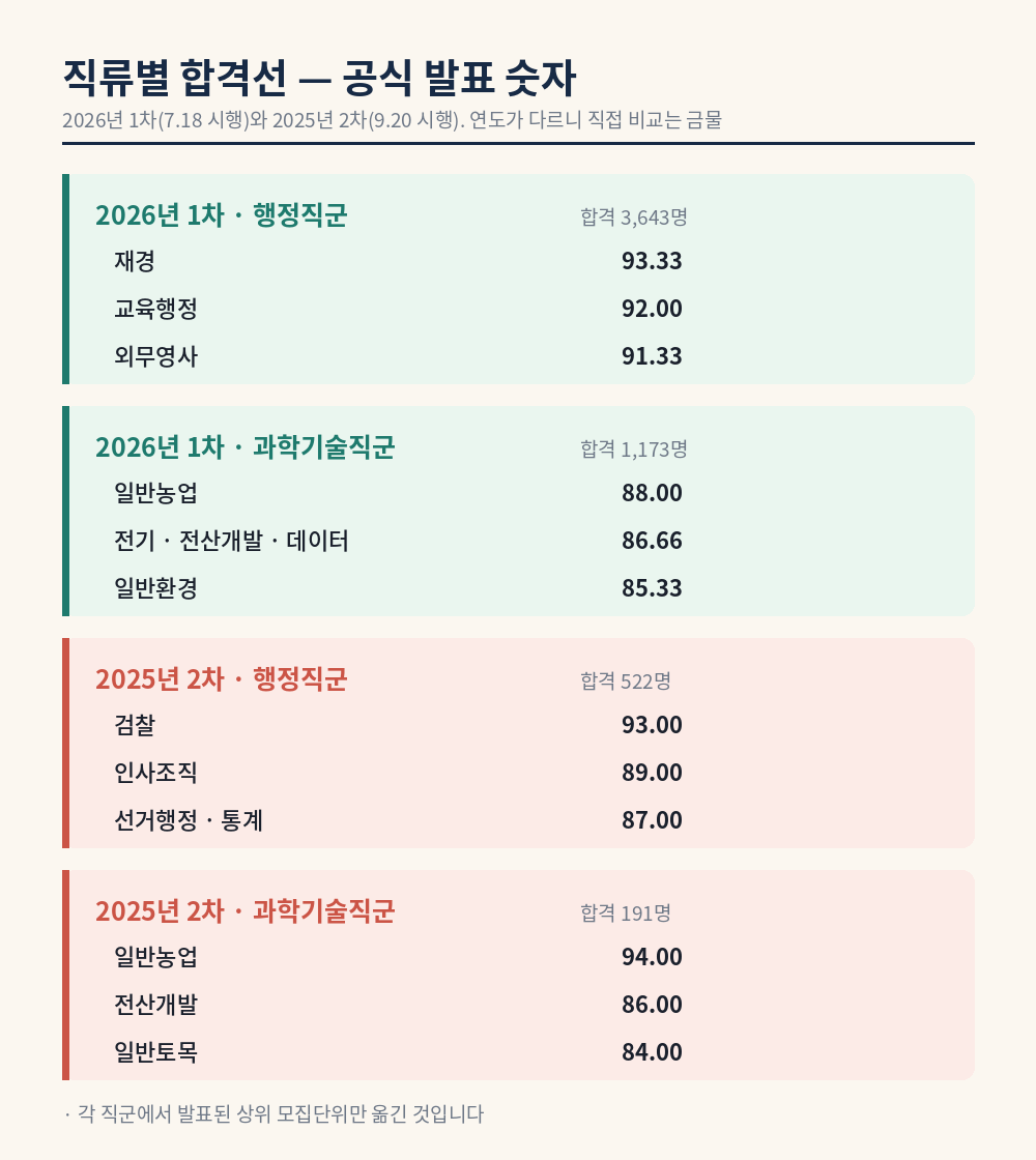 7급 공채 직류별 합격선 - 2026년 1차와 2025년 2차 공식 발표 점수