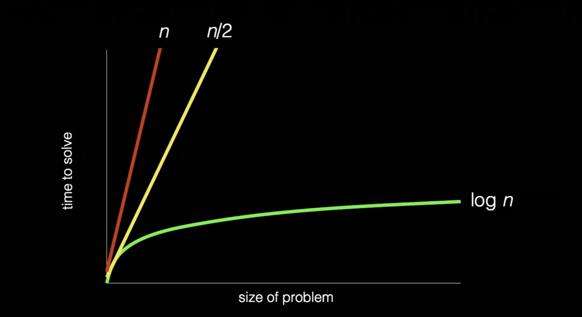 선형 탐색과 이진 탐색의 효율성에 대한 그래프
