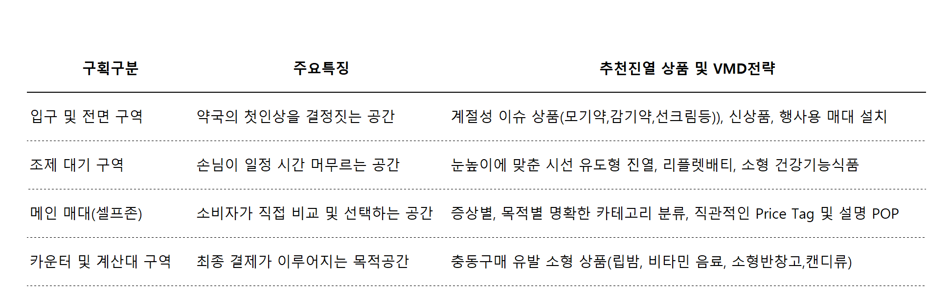 약국 공간 구획과 효율적인 매대진열 배치 전략