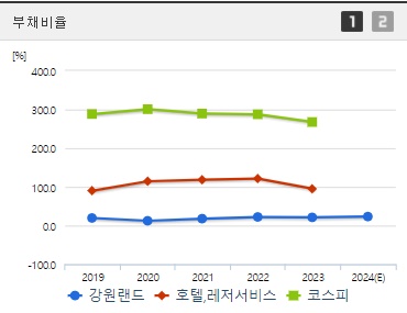 강원랜드 부채비율