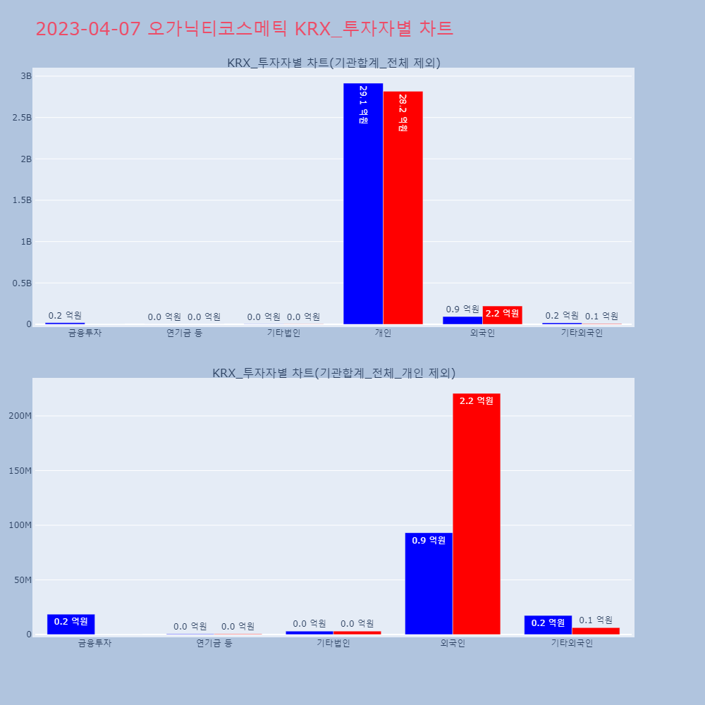 오가닉티코스메틱_KRX_투자자별_차트