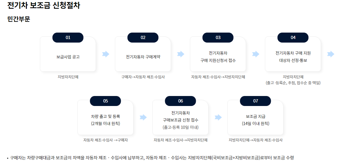 전기차 보조금 신청 절차