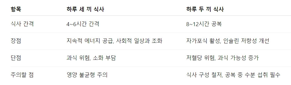 하루 두 끼만 먹으면 진짜 오래 살까?