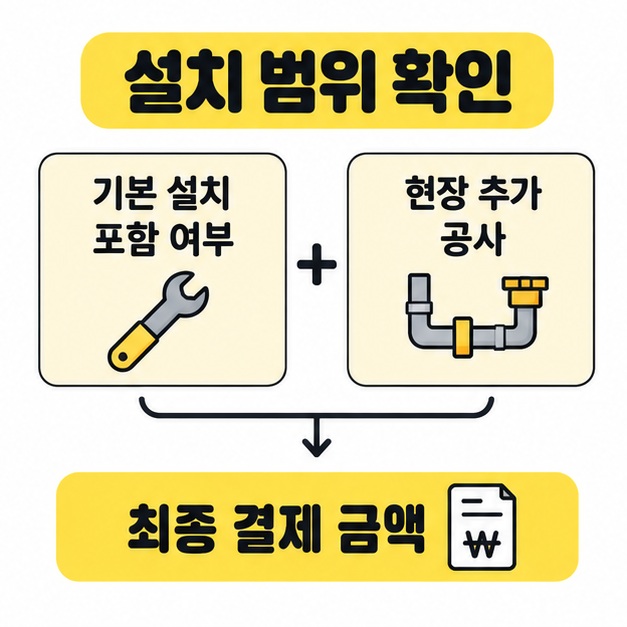 기본 설치 포함 여부와 현장 추가 공사를 확인해 최종 결제 금액으로 연결하는 설치 범위 안내 도식