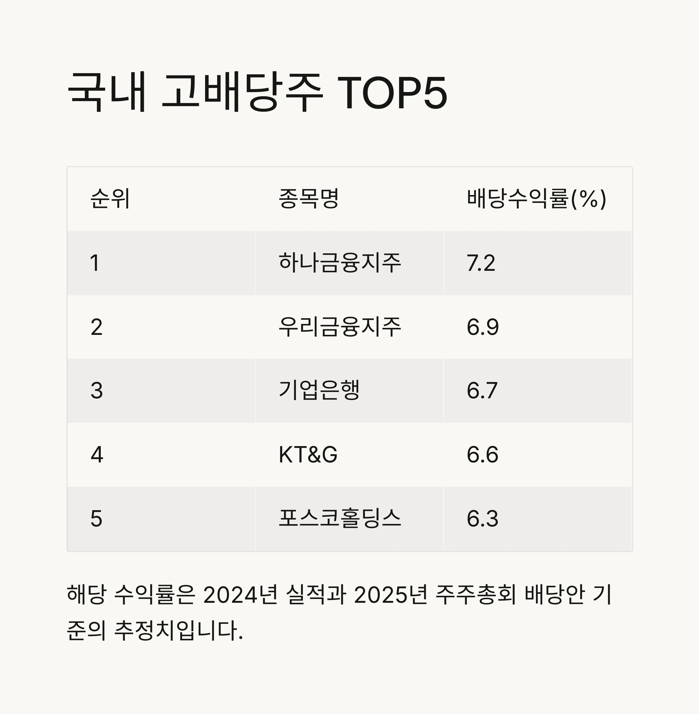 국내 고배당주 TOP5 분석과 금융·자동차주
