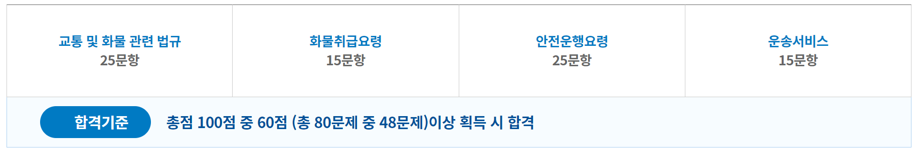 시험과목 및 합격기준