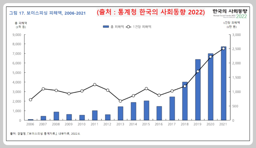 보이스-피싱-피해액-추이