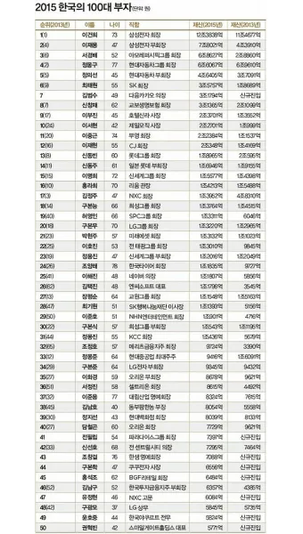 2025 대한민국 부자 순위 TOP20 진짜 1위 정보 정리_20
