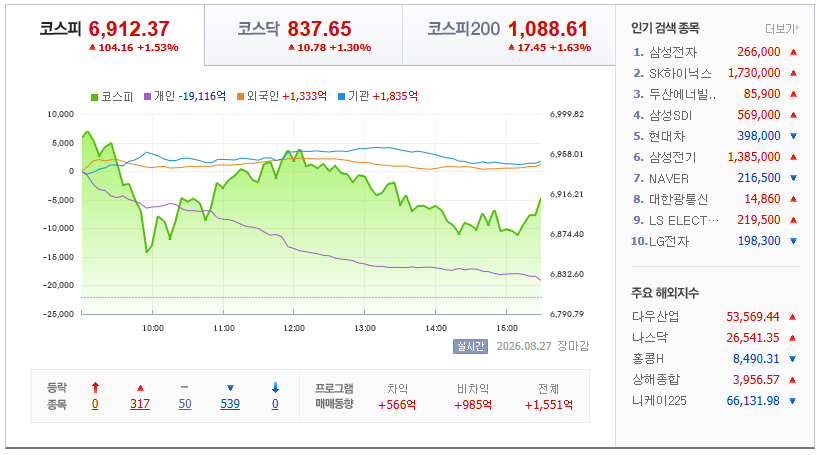 2026-08-27, 장마감 한국증시현황 [출처=네이버 Pay 증권 제공]