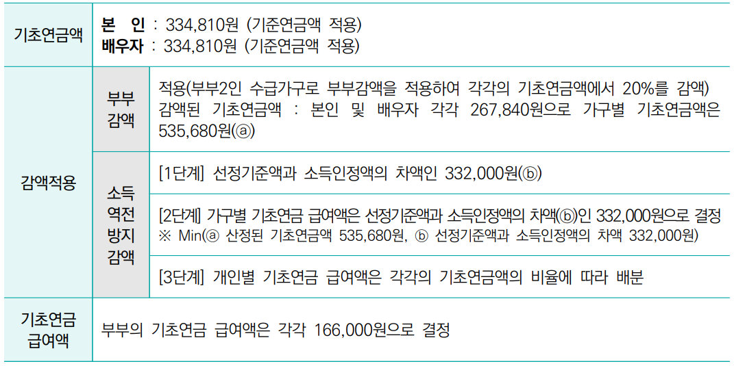기초연금 금액