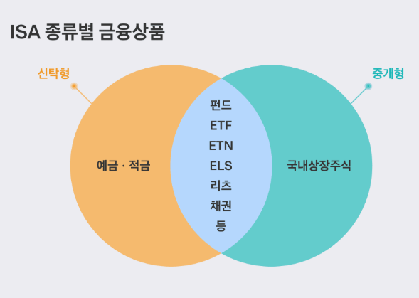 ISA 계좌 개설 방법 : 장단점, 납입한도까지(+증권사 추천)