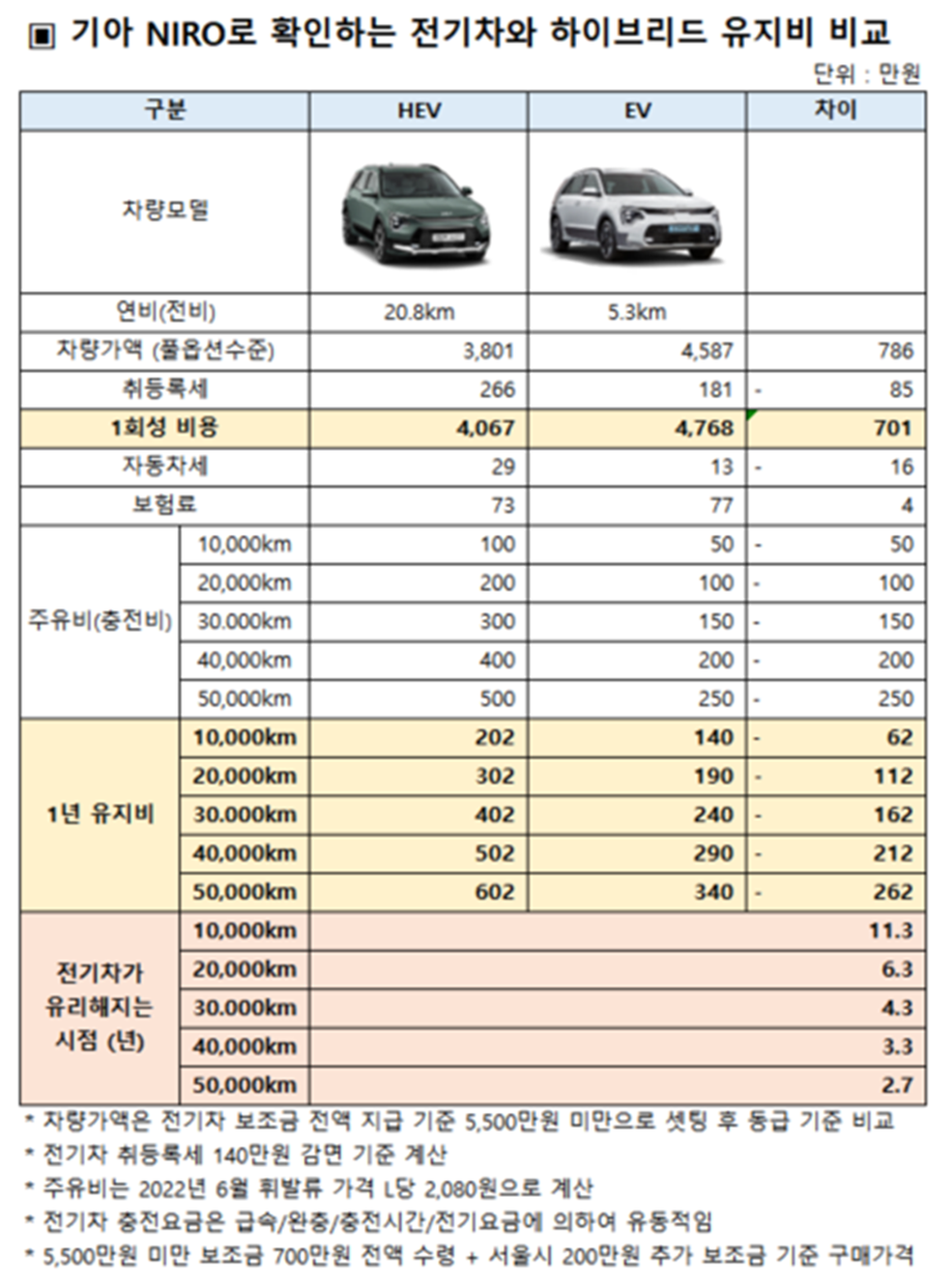 전기차와 하이브리드 유지비 비교 분석