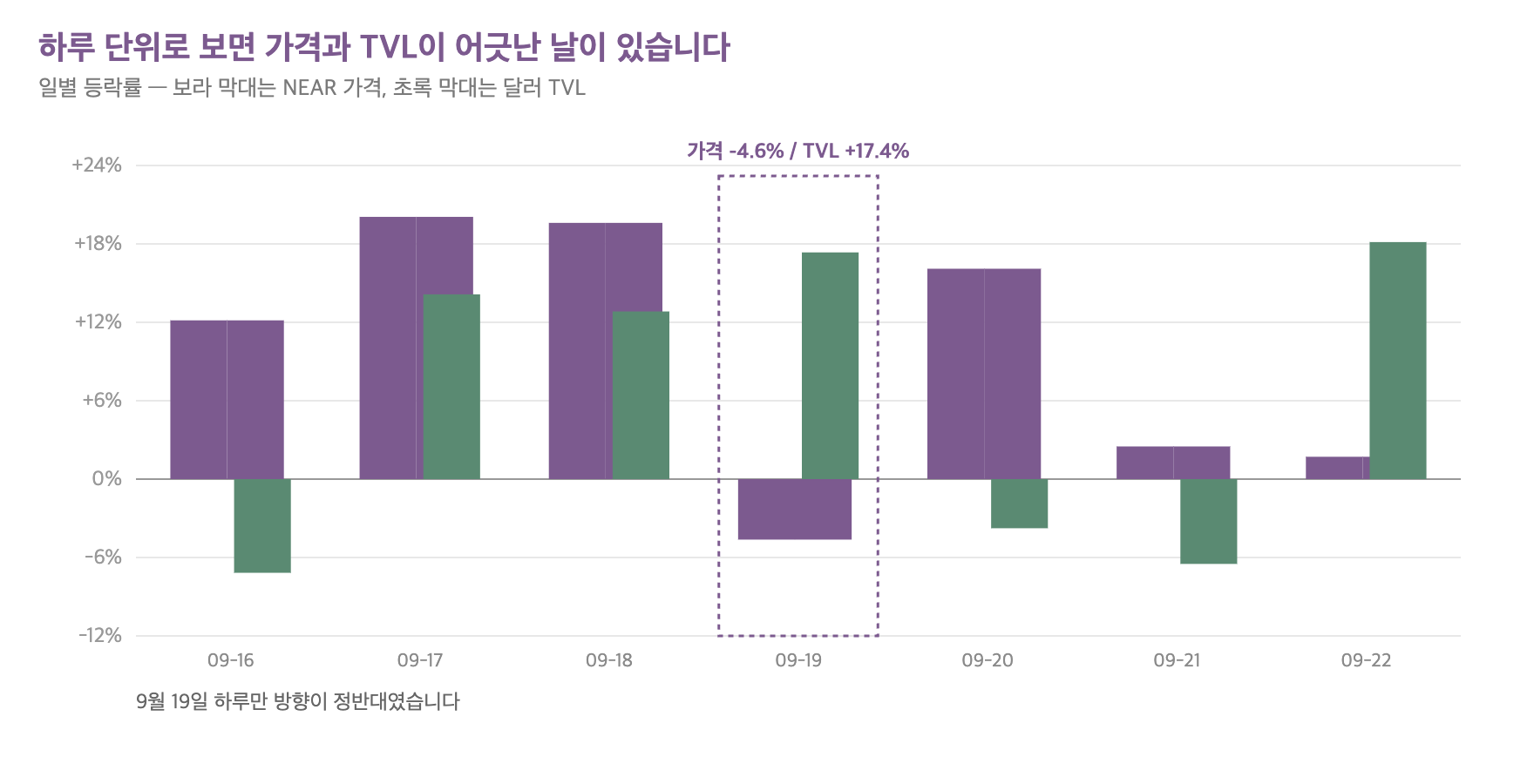 니어프로토콜 일별 가격 등락률과 달러 TVL 등락률 비교