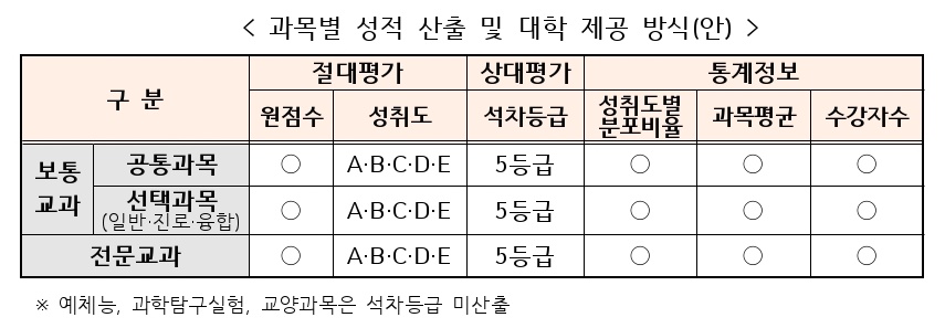 내신 5등급제