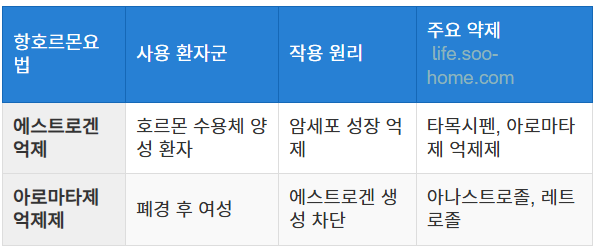 항호르몬요법의 적용 조건과 효과