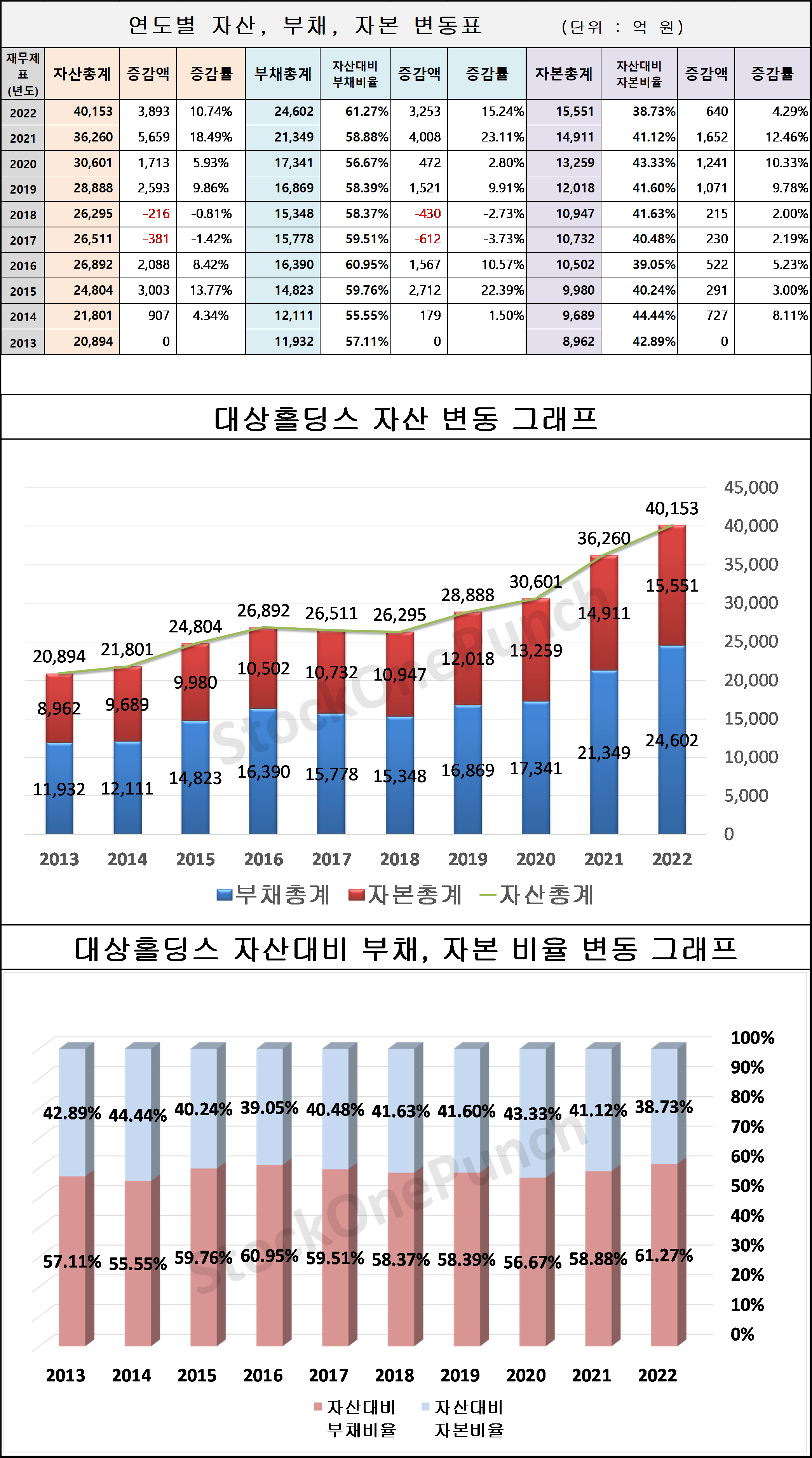 대상홀딩스 의 연도별 자산, 부채, 자본 변동표 및 그래프