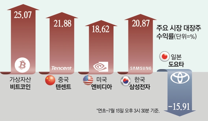 주요 시장 대장주 수익률