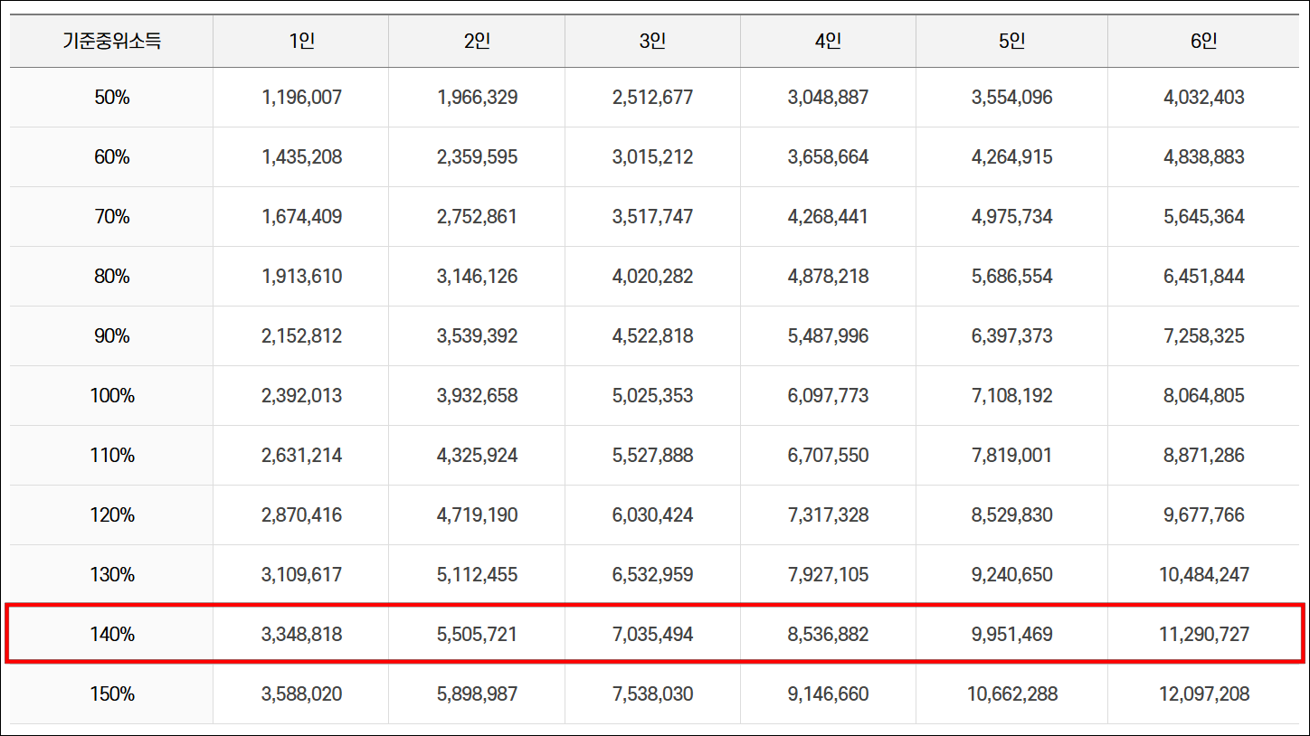 2025년의 기준 중위소득 표