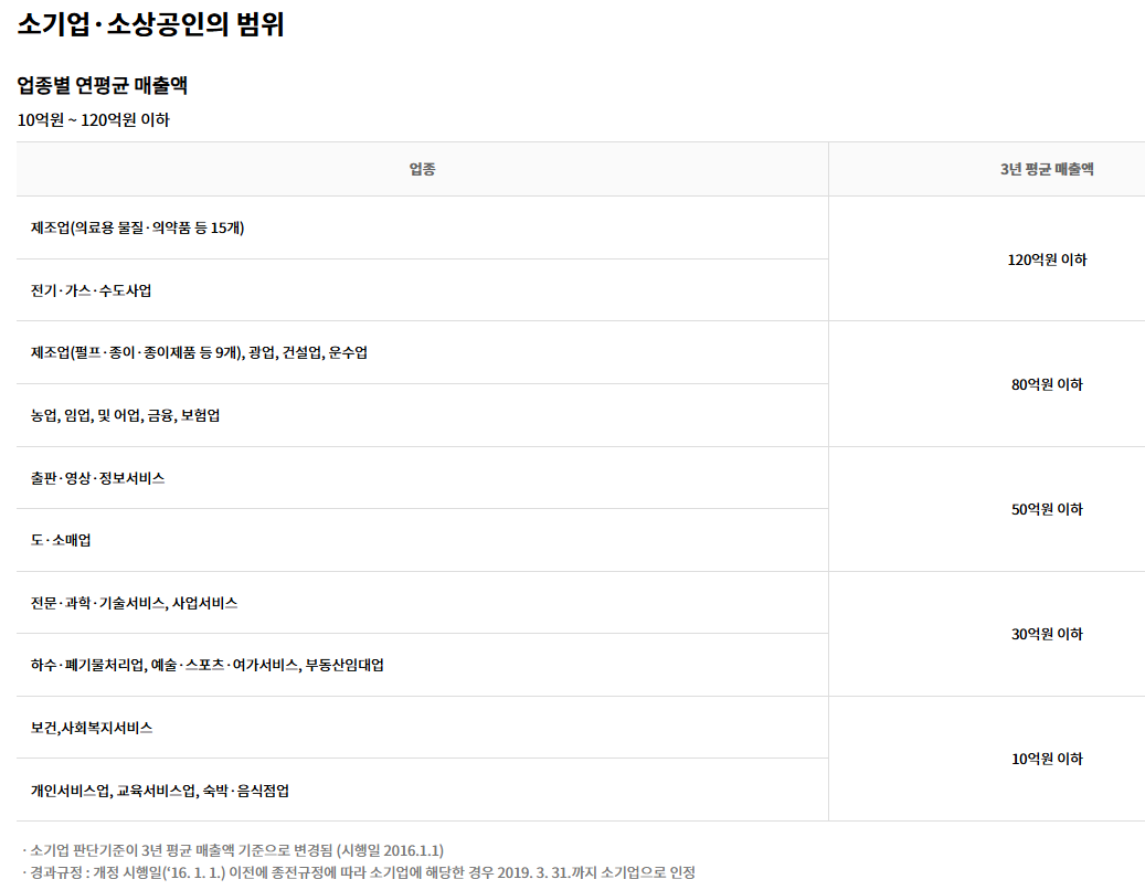 소기업, 소상공인의 범위