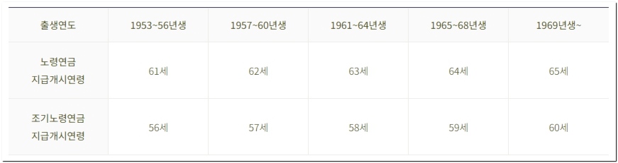 노령 연금 수급 자격 금액신청 방법