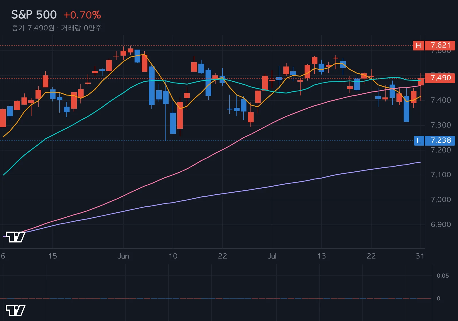 S&P 500 차트