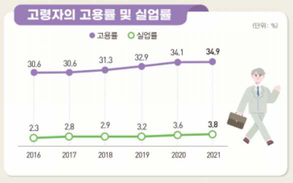 노인 고용률 인포그래픽
