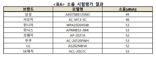 [공기청정기 순위] 공기청정기 추천 - 소음 비교