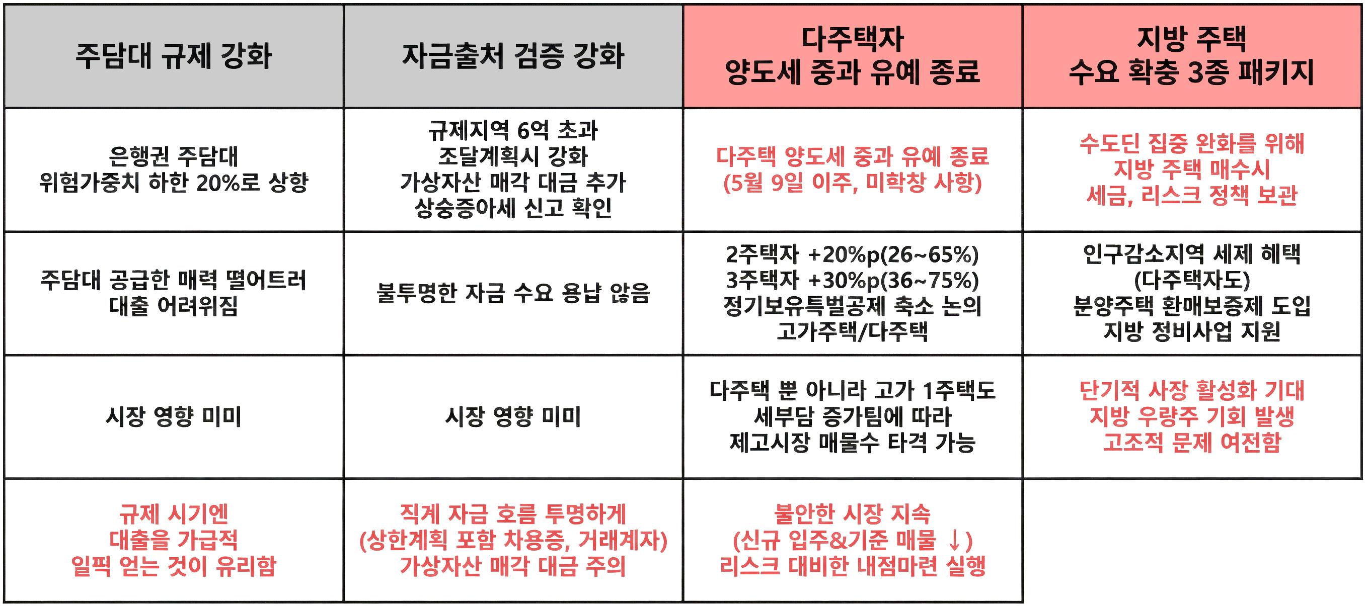 2026년 부동산 정책 변화(1월22일 기준)