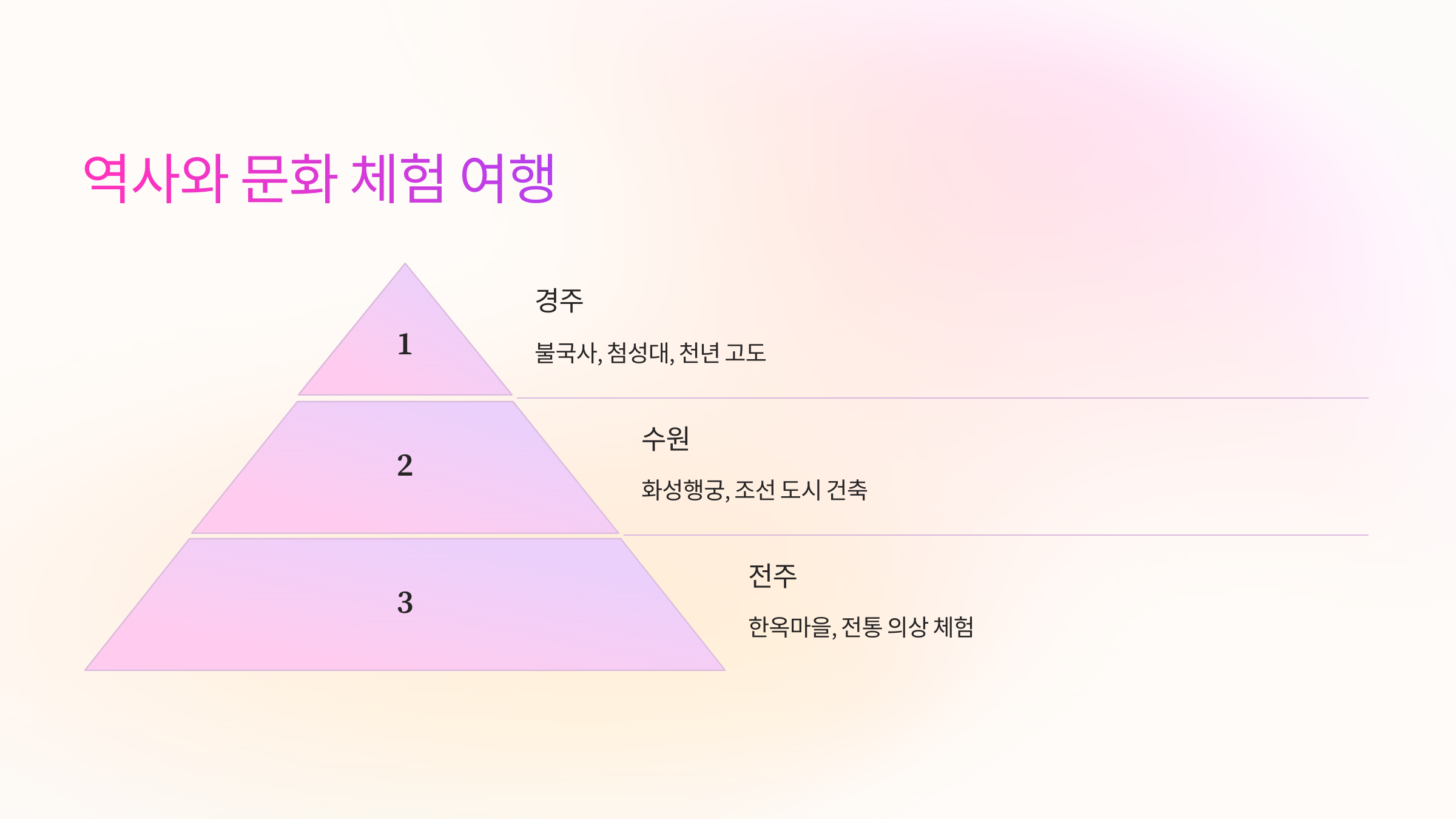 🏛️ 역사와 문화 체험 여행